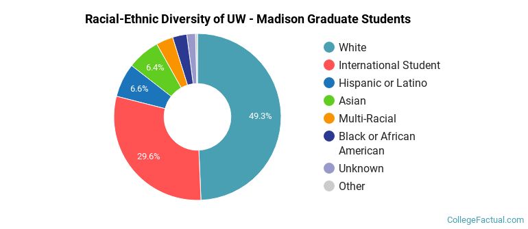 Racial-Ethnic Diversity of UW - Madison Graduate Students