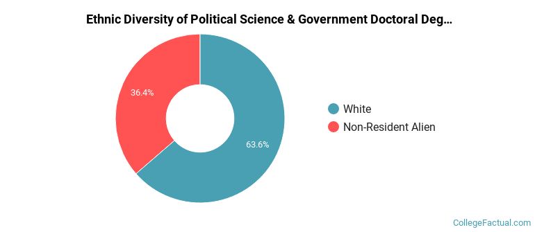 Ethnic diversity of Political Science & Government majors at University of Wisconsin-Madison