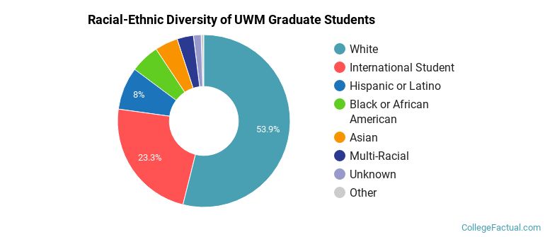 Racial-Ethnic Diversity of UWM Graduate Students