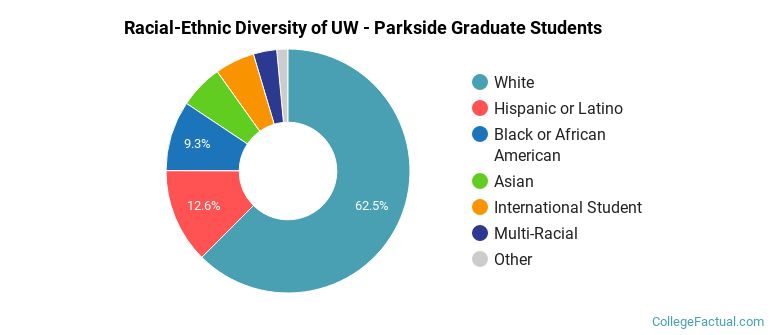 Racial-Ethnic Diversity of UW - Parkside Graduate Students