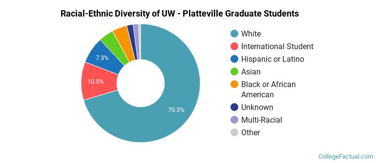Racial-Ethnic Diversity of UW - Platteville Graduate Students