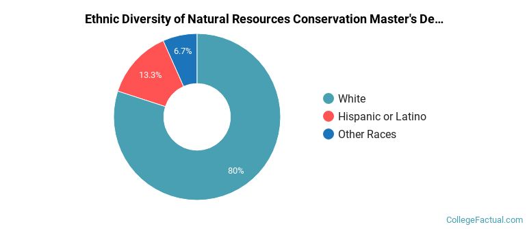 Ethnic diversity of Natural Resources Conservation majors at University of Wisconsin-Stevens Point