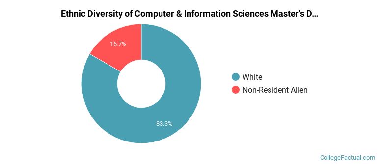Lg Computer System Graduate Computer & Information Sciences Programs at University of ...