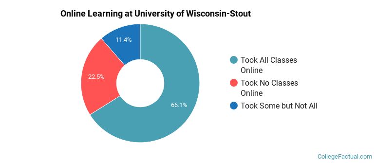 Online Learning at University of Wisconsin-Stout