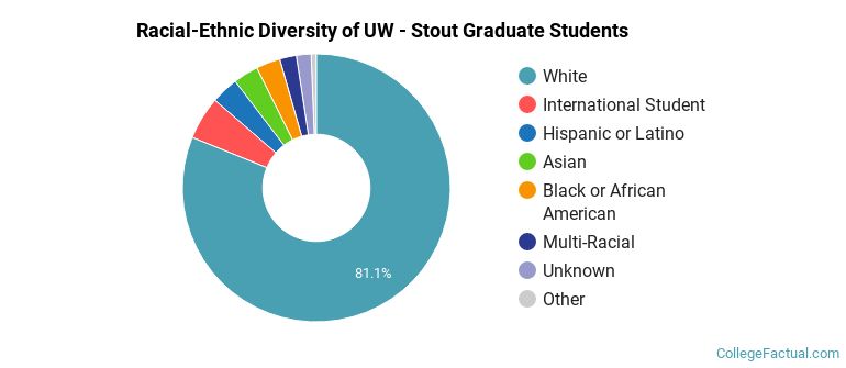 Racial-Ethnic Diversity of UW - Stout Graduate Students
