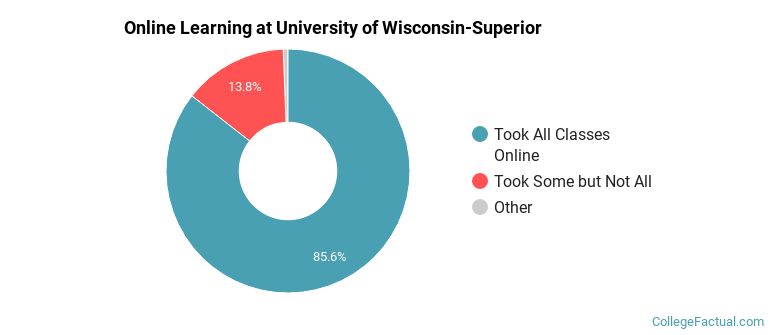 Online Learning at University of Wisconsin-Superior