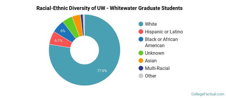 Racial-Ethnic Diversity of UW - Whitewater Graduate Students