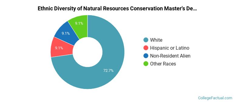 Ethnic diversity of Natural Resources Conservation majors at University of Wyoming