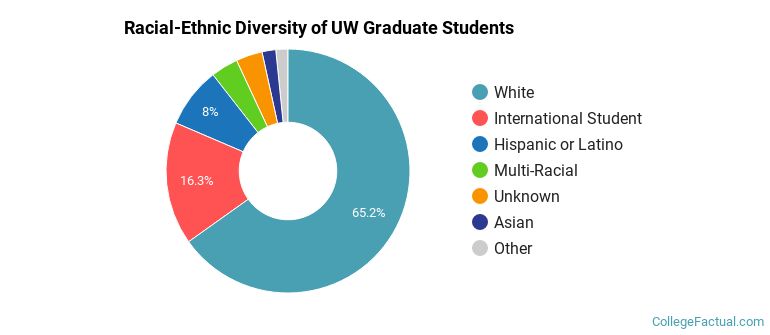 Racial-Ethnic Diversity of UW Graduate Students