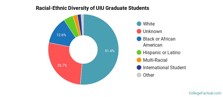 Racial-Ethnic Diversity of UIU Graduate Students