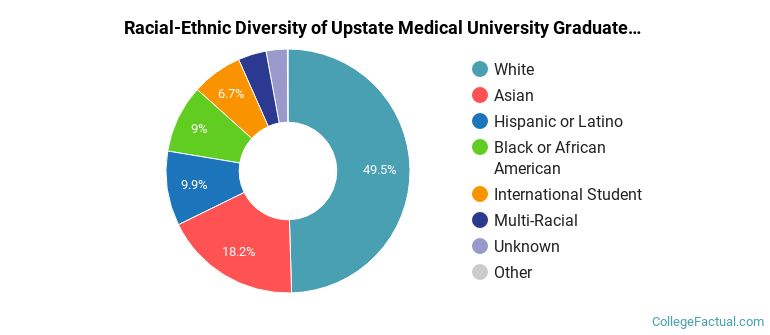 Racial-Ethnic Diversity of Upstate Medical University Graduate Students