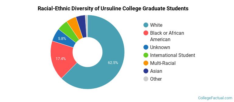 Racial-Ethnic Diversity of Ursuline College Graduate Students