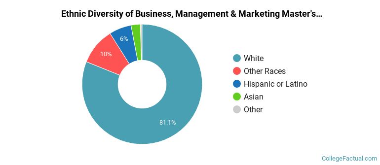 Ethnic diversity of Business, Management & Marketing majors at Utah State University