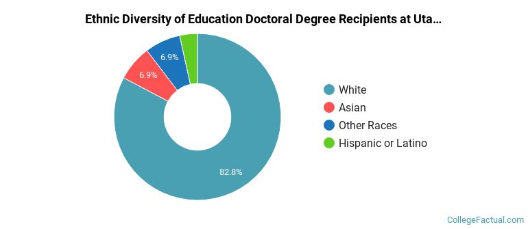 Ethnic diversity of Education majors at Utah State University