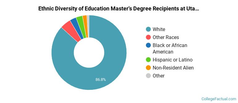 Ethnic diversity of Education majors at Utah State University