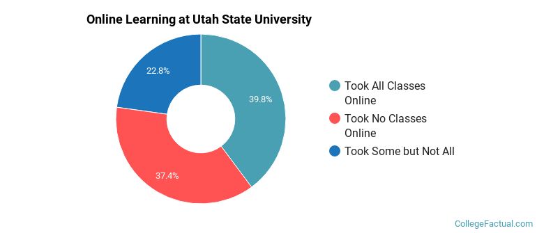 Online Learning at Utah State University