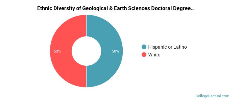 Ethnic diversity of Geological & Earth Sciences majors at Utah State University
