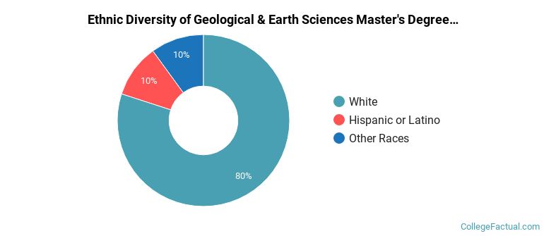 Ethnic diversity of Geological & Earth Sciences majors at Utah State University