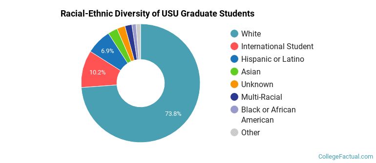 Racial-Ethnic Diversity of USU Graduate Students