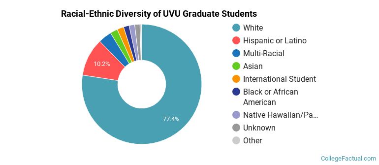 Racial-Ethnic Diversity of UVU Graduate Students