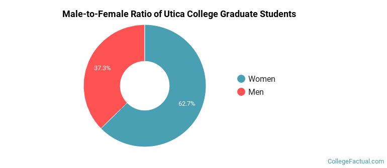 Male-to-Female Ratio of Utica University Graduate Students