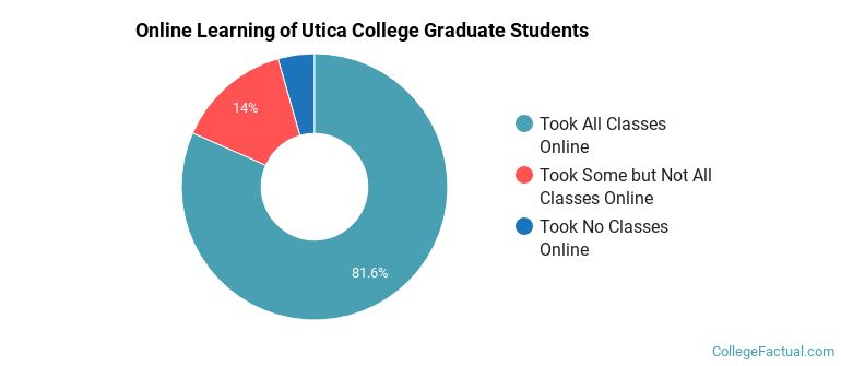 Online Learning at Utica University