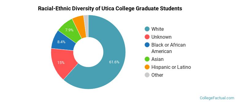 Racial-Ethnic Diversity of Utica Graduate Students