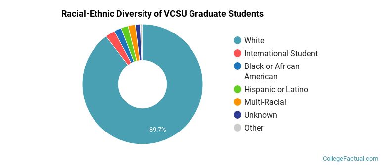 Racial-Ethnic Diversity of VCSU Graduate Students