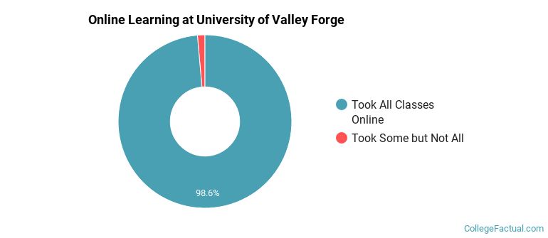 Online Learning at University of Valley Forge