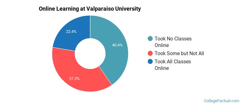 Online Learning at Valparaiso University