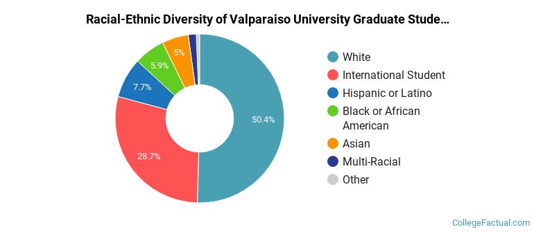 Racial-Ethnic Diversity of Valparaiso University Graduate Students
