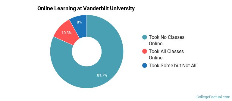 Online Learning at Vanderbilt University
