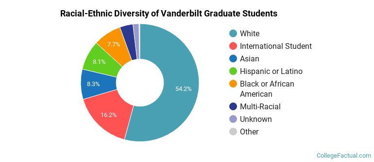 Racial-Ethnic Diversity of Vanderbilt Graduate Students