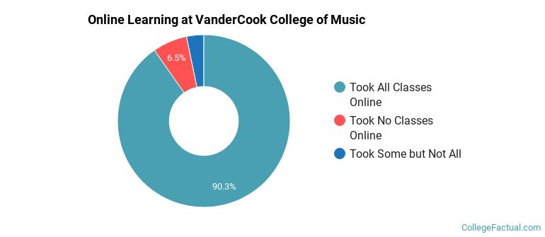 Online Learning at VanderCook College of Music