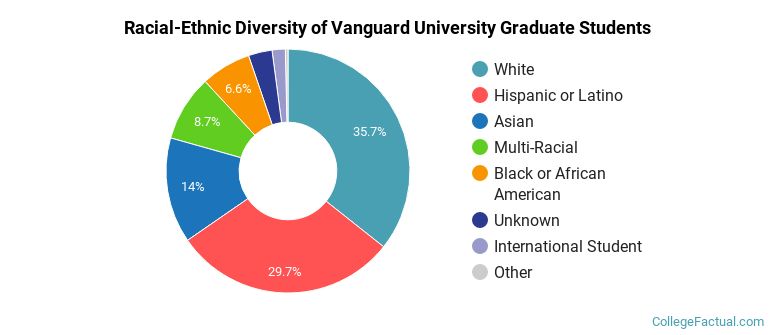 Racial-Ethnic Diversity of Vanguard University Graduate Students