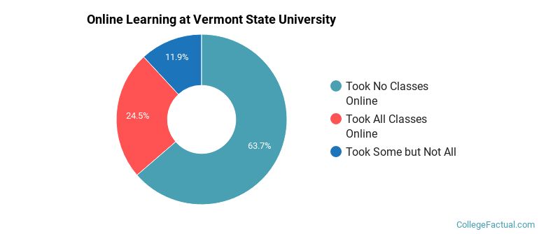 Online Learning at Vermont State University