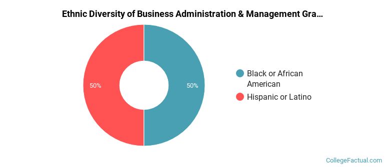 Ethnic diversity of Business Administration & Management majors at Villanova University
