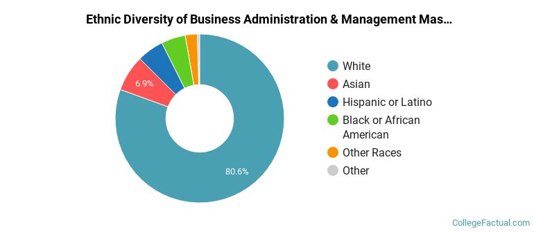 Ethnic diversity of Business Administration & Management majors at Villanova University