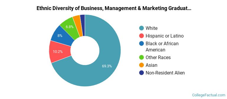 Ethnic diversity of Business, Management & Marketing majors at Villanova University