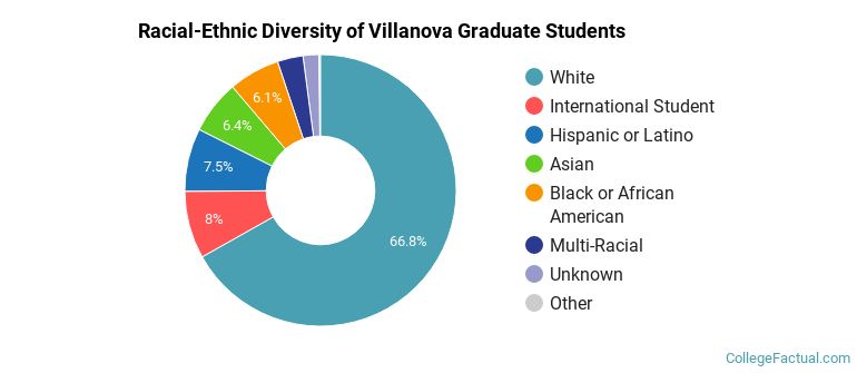Racial-Ethnic Diversity of Villanova Graduate Students