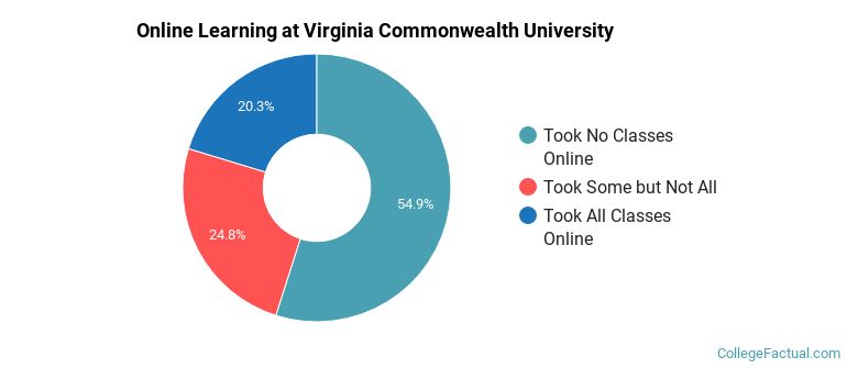 Online Learning at Virginia Commonwealth University