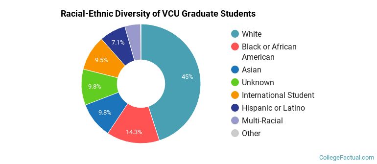 Racial-Ethnic Diversity of VCU Graduate Students