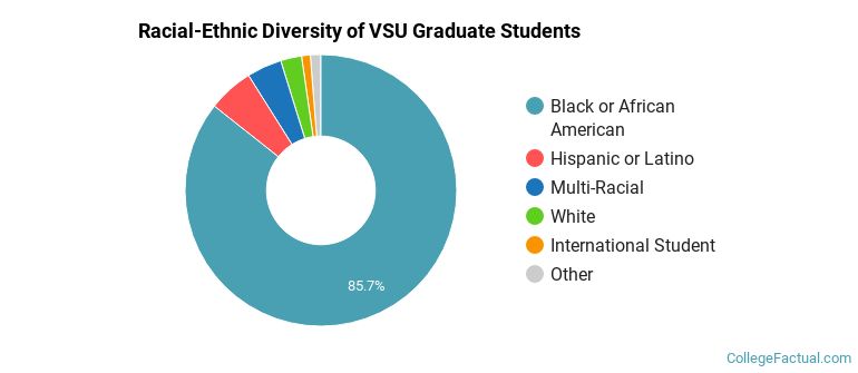 Racial-Ethnic Diversity of VSU Graduate Students
