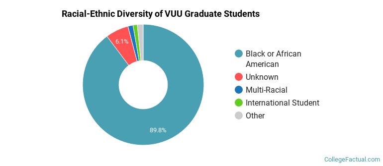 Racial-Ethnic Diversity of VUU Graduate Students