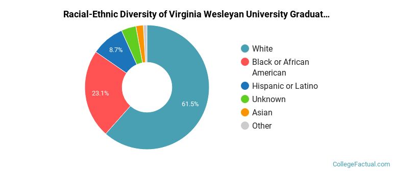 Racial-Ethnic Diversity of Virginia Wesleyan University Graduate Students