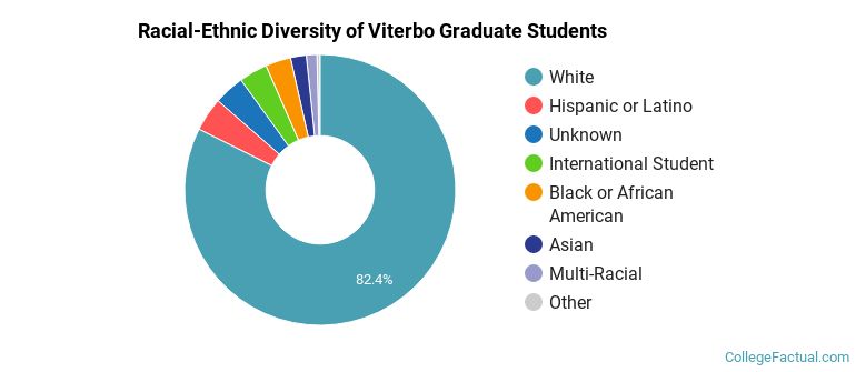 Racial-Ethnic Diversity of Viterbo Graduate Students