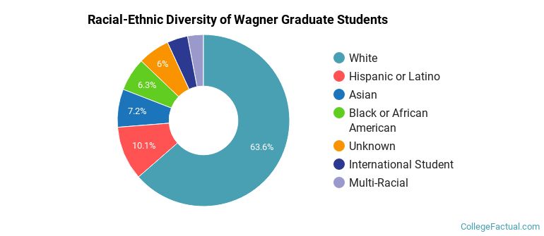 Racial-Ethnic Diversity of Wagner Graduate Students