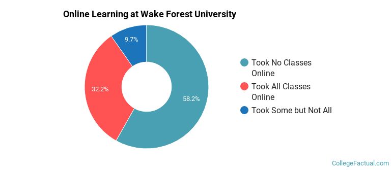 Online Learning at Wake Forest University