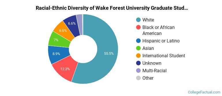 Racial-Ethnic Diversity of Wake Forest University Graduate Students