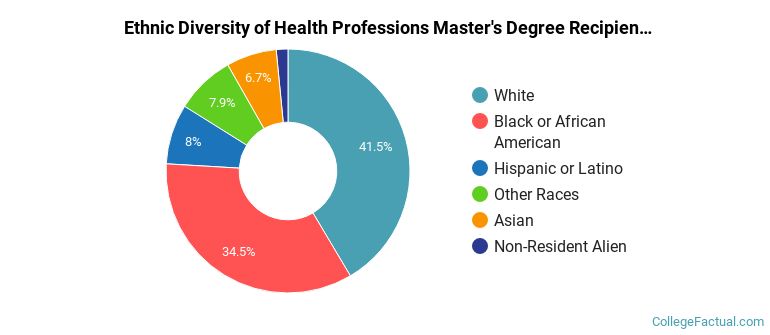 Ethnic diversity of Health Professions majors at Walden University